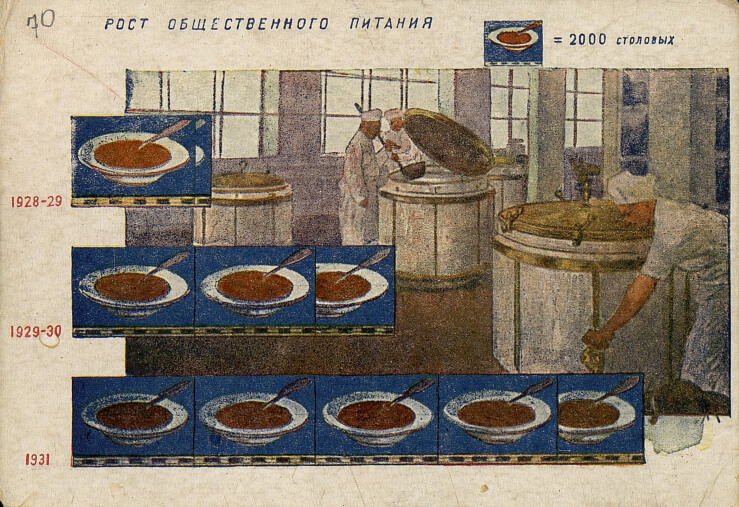 Рост общественного питания. Открытка. 1931